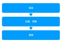 小程序設計：工具類(lèi)小程序10天增長(cháng)103萬(wàn)全復盤(pán)