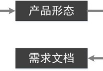 產(chǎn)品經(jīng)理如何專(zhuān)業(yè)化設計業(yè)務(wù)流程圖？